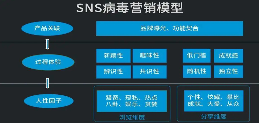 SNS營(yíng)銷模型 SNS營(yíng)銷模型